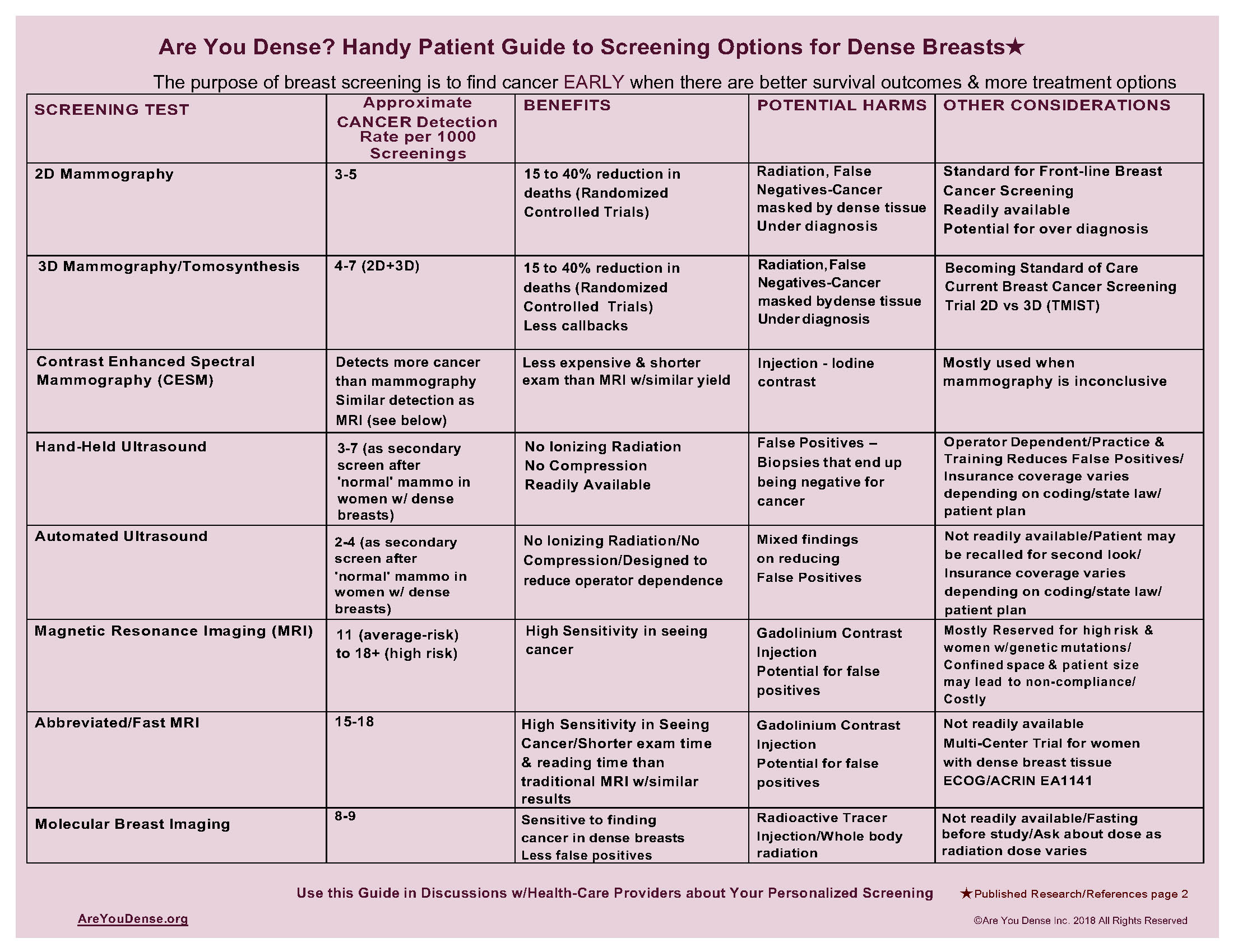 Page 1 of the Handy Patient Guide to Screening Options for Dense Breasts: each test's detection rate, benefits and harms